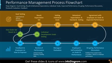 Performance Management Process Flowchart Effective Performance