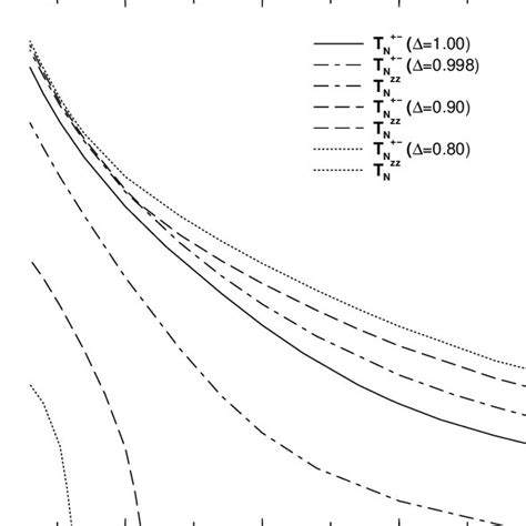 R Z − ∆ Phase Diagram And Transverse And Longitudinal Zero Temperature