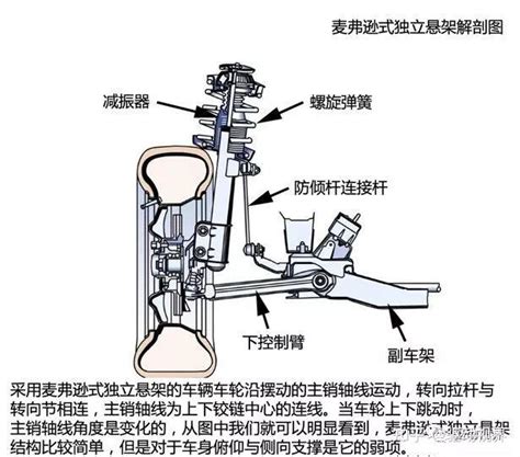 【汽车知识】43张高清大图讲透麦弗逊悬挂、扭力梁悬挂和独立悬挂之间的区别和优缺点！ 知乎