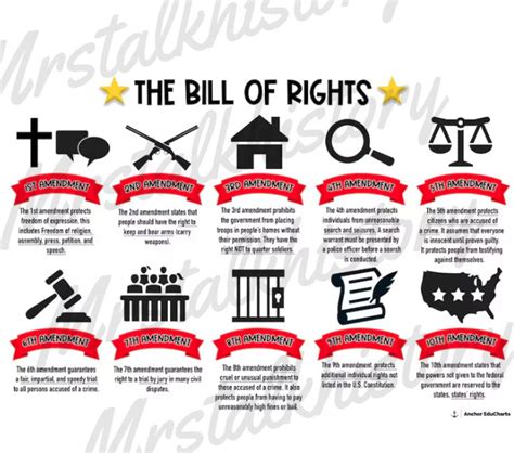 The Bill Of Rights 10 Amendments Us Constitution Freedoms Social