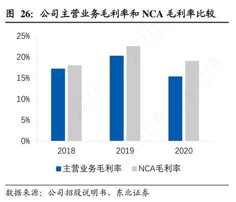 各位网友请教下公司主营业务毛利率和nca毛利率比较问题的答案行行查行业研究数据库