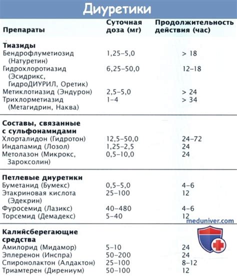 Мочегонные для снижения артериального давления
