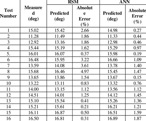 Difference Between The Predictive Values Of Ann Rsm And Experimental Download Scientific