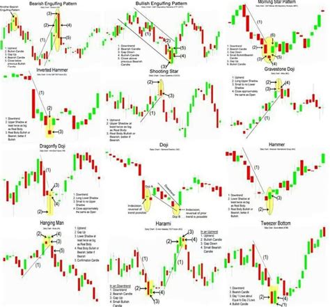 67 Best Trading Patterns Images On Pinterest Stock Market Forex