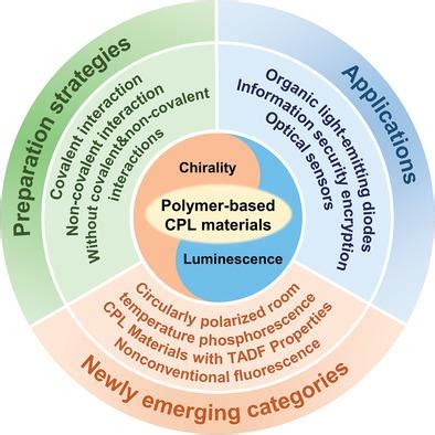 Polymer Based Circularly Polarized Luminescent Materials Advanced