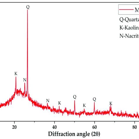 Xrd Mineralogical Composition Of Metakaolin Download Scientific Diagram