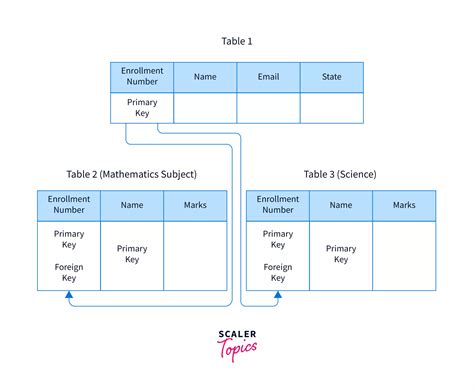 Cascade In Sql Scaler Topics Edusvetgobgt