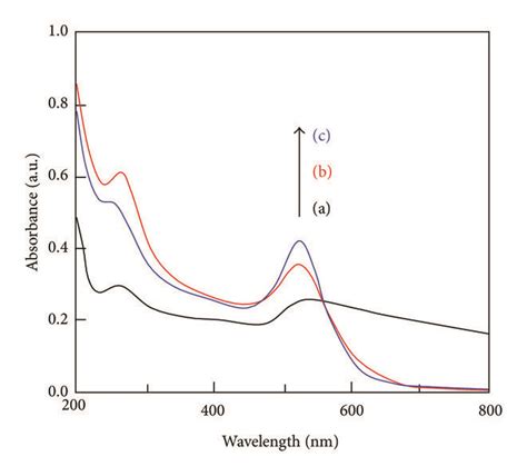 Uv Vis Spectra Of 1 Mm Aunps1 Dextran Solutions At Different Ph 55