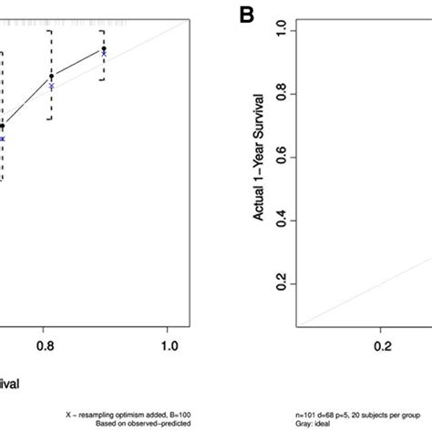 Calibration Curves A Calibration Curves Showing The Probability Of