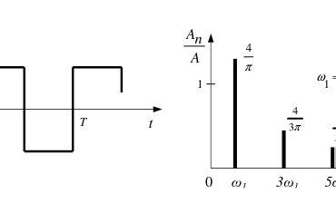 Square Wave Fft Chart