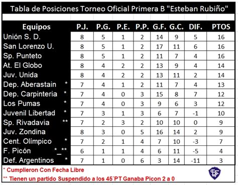 Liga Sanjuanina De Futbol Sitio Oficial Resultados Y Posiciones Primera B 1° División