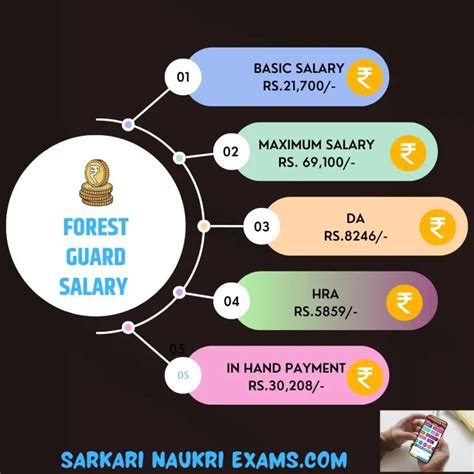 Forest Guard Salary 2023 Monthly Payment In Hand Amount