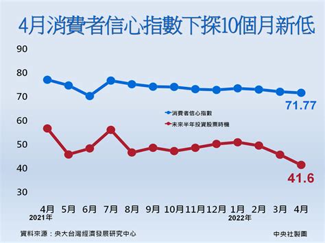 4月消費者信心指數下探10個月新低 圖表新聞 中央社 Cna