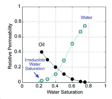 Relative Permeability Curves E Permeability To Oil At The Irreducible