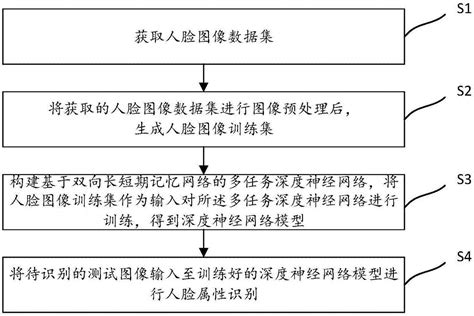 基于双向长短期记忆网络的人脸属性识别方法及系统与流程