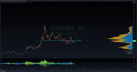 BINANCE DYDXUSDT Chart Image By BoobaKastorsky TradingView