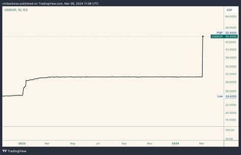What’s going on with the Egyptian Pound vs. Dollar (USD/EGP)?