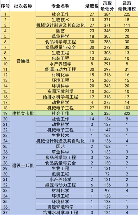 2024年仲恺农业工程学院专升本各专业录取分数线 专升本招生网