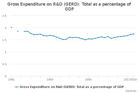 Gross Expenditure On Randd Gerd Total As A Percentage Of Gdp Office