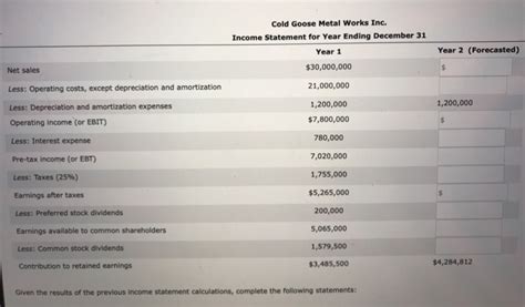 Solved Year Forecasted Cold Goose Metal Works Inc Chegg