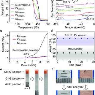 Design Of Transparent Mechanically Robust And Ultrastable Ionogels