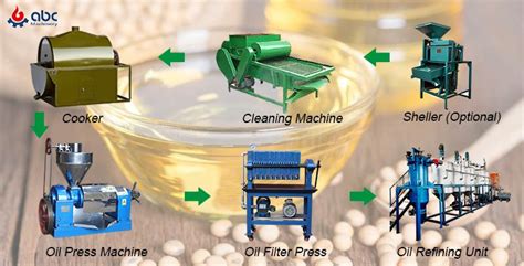 Ultra Simple Soybean Oil Production Process Design Method