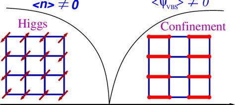 Schematic Phase Diagram For The J Q Model Eq 1 Showing A Quantum