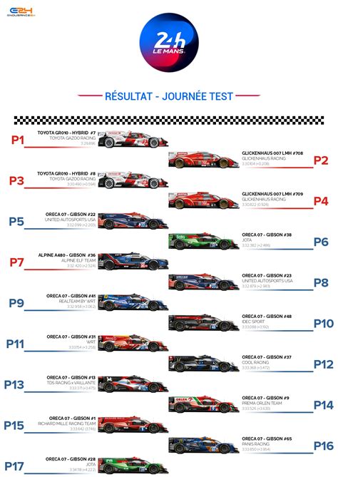 H Du Mans Le Classement Complet De La Journ E Test