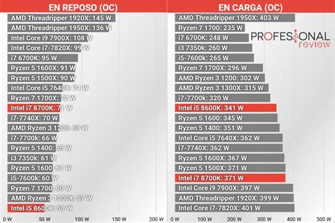 Intel Core I7 8700k Review En Español Análisis Completo