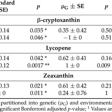 Significant Phenotypic Genetic And Environmental Correlations Between