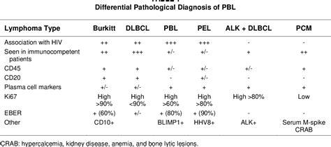 Plasmablastic lymphoma | Semantic Scholar