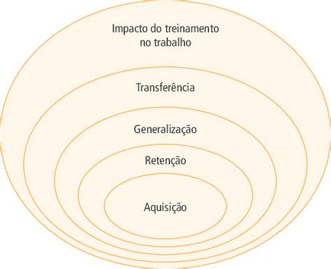 Modelo Conceitual De Impacto Do Treinamento No Trabalho E Construtos