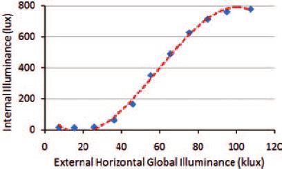 Relationship Of The External Global Horizontal Illuminance To The