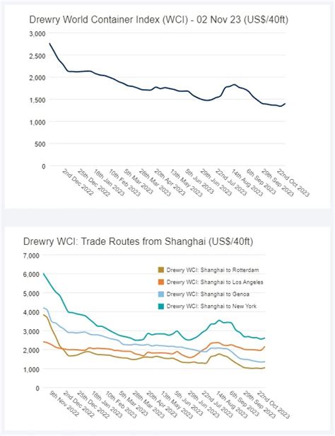 Drewry World Container Index Up By 5 Hellenic Shipping News Worldwide