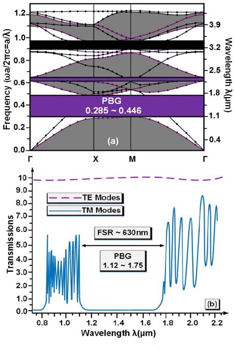 Figure 1 From High Sensitivity Biosensor Based On Glass Resonance PhC