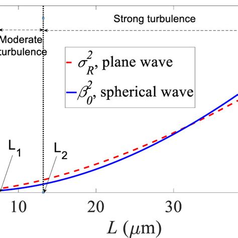 Rytov Variances Of Plane And Spherical Waves Versus Distance