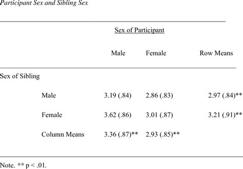 Means And Standard Deviations Of Physical Health Composite Index As A