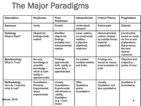 Positivism | Social science research, Essay writing help, Academic writing