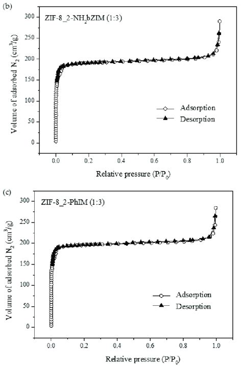 A N2 Adsorption Desorption Isotherms Of Zif 8 Obtained From Water