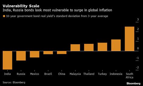 Inflación Afectará Fuertemente A Bonos En India Rusia Y México Infobae