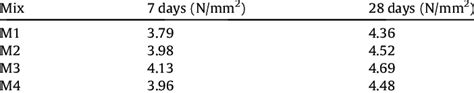 Flexural Strength Test Results At The Age Of 7 And 28 Days Download
