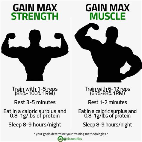 🔥gain Strength Versus Mass🔥 Follow Dancudes Your Goals Determine