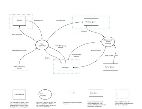 Threat Modeling