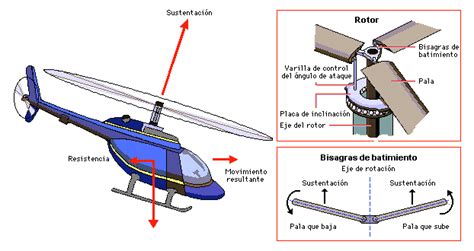 Fisica Helicoptero