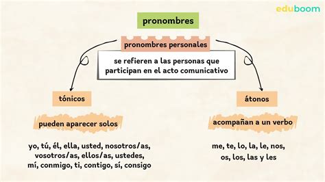 Lengua Y Literatura Entre Determinantes Y Pronombres Lengua Hot Sex