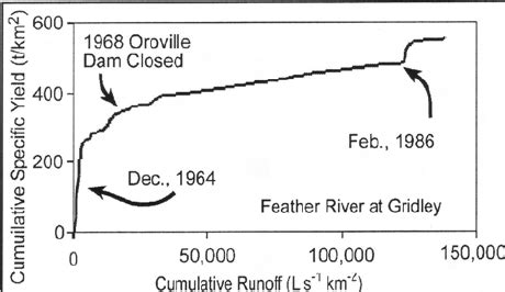 Double Mass Curve Of Mean Daily Suspended Sediment And Runoff For