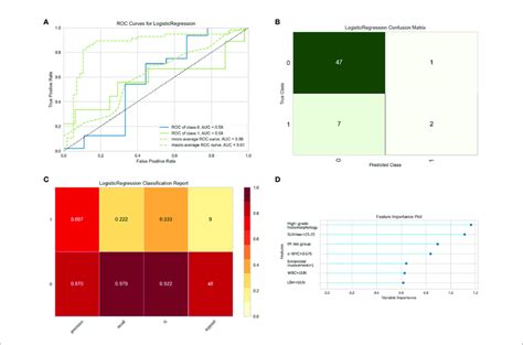 Evaluation Of Logistic Regression Models For Predicting Double Hit