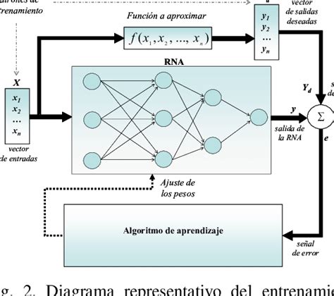 Diagrama Representativo Del Entrenamiento Supervisado De Una Red