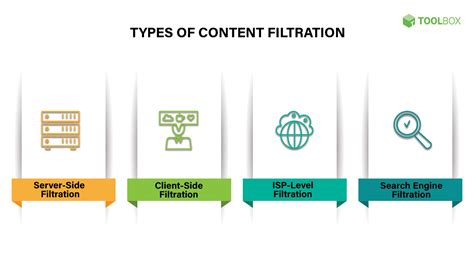 What Is Content Filtering Definition Types And Best Practices