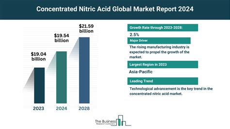 Understand How The Concentrated Nitric Acid Market Is Set To Grow In